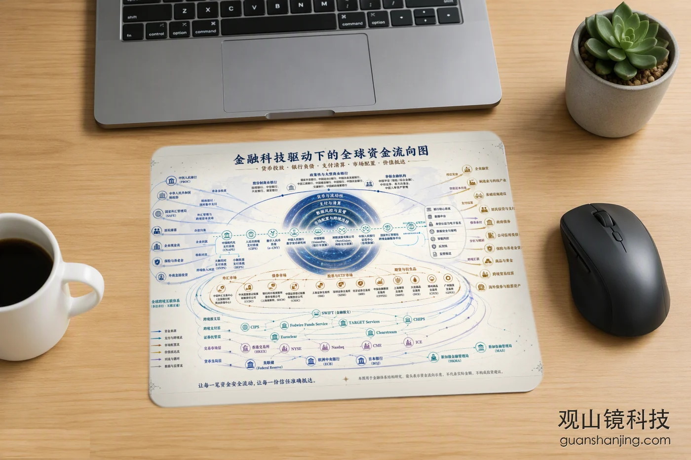 鼠标垫 40×30 · 全球资金流向图