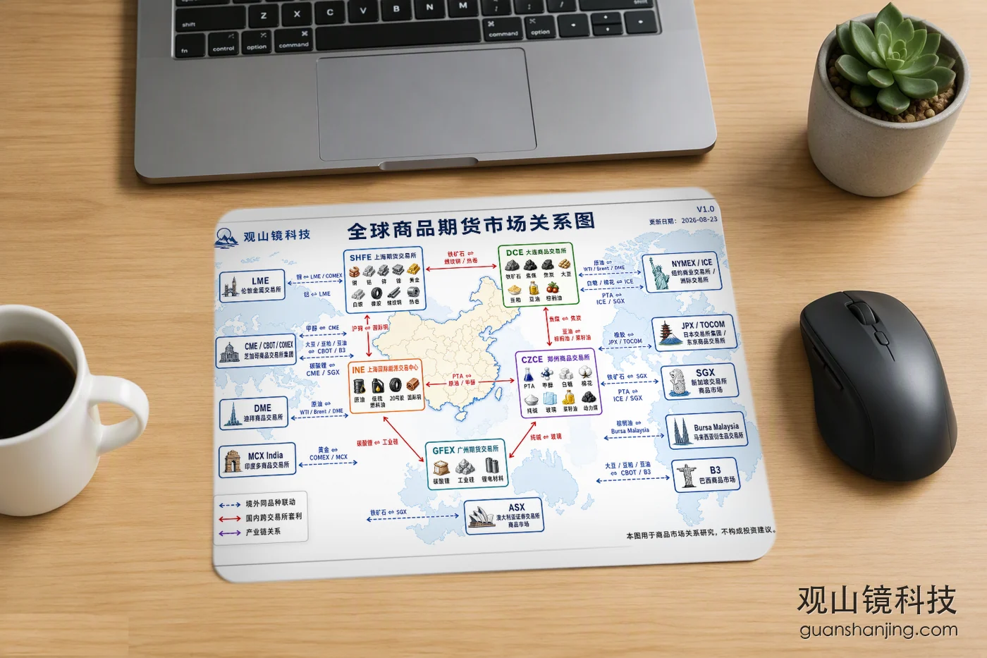 鼠标垫 40×30 · 商品期货关系图