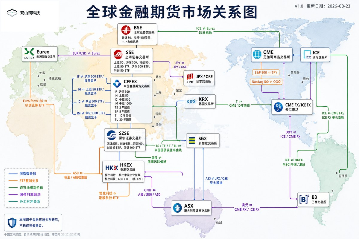 观山镜金融市场关系图